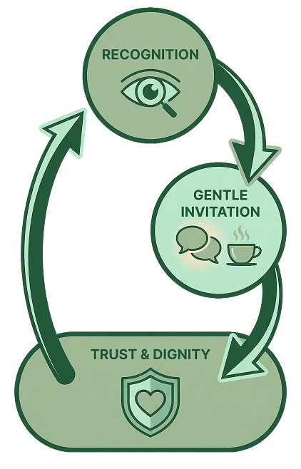 The Dignity-First Engagement Model - A framework by Archie Durrant for Poole WNWN